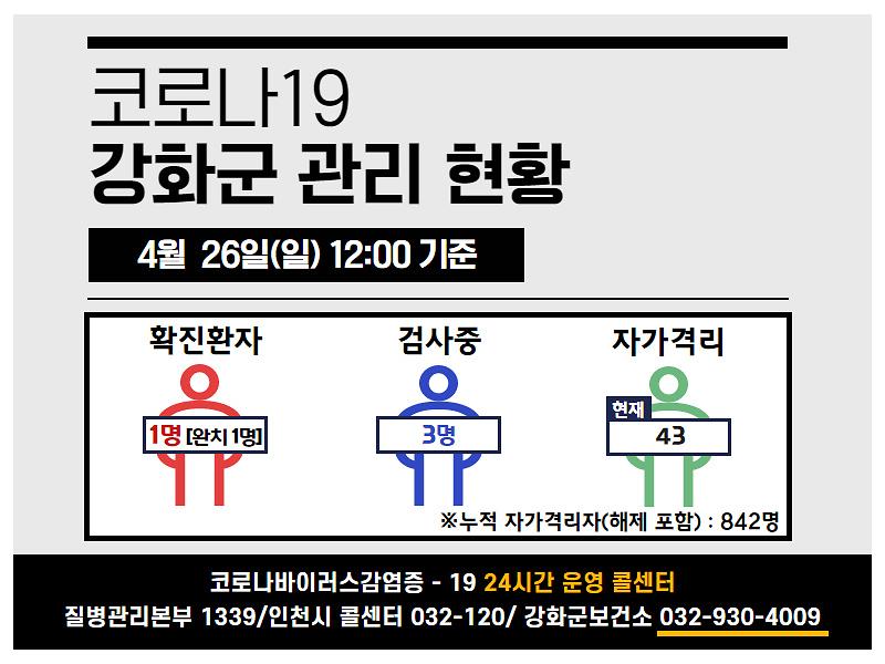4/26일(일) 12:00 기준 강화군 코로나19 관리현황을 알려드립니다. 사진